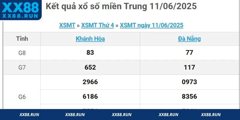 Lịch quay thưởng xổ số miền Trung tại các tỉnh